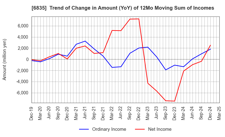 6835 ALLIED TELESIS HOLDINGS K.K.: Trend of Change in Amount (YoY) of 12Mo Moving Sum of Incomes