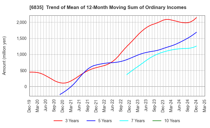 6835 ALLIED TELESIS HOLDINGS K.K.: Trend of Mean of 12-Month Moving Sum of Ordinary Incomes