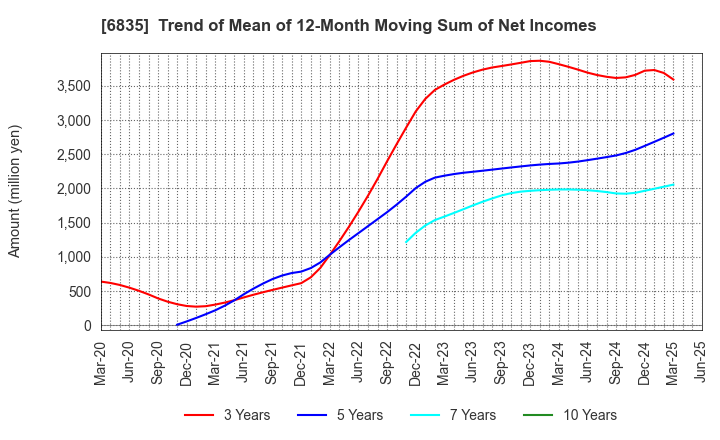 6835 ALLIED TELESIS HOLDINGS K.K.: Trend of Mean of 12-Month Moving Sum of Net Incomes