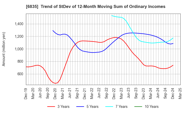 6835 ALLIED TELESIS HOLDINGS K.K.: Trend of StDev of 12-Month Moving Sum of Ordinary Incomes