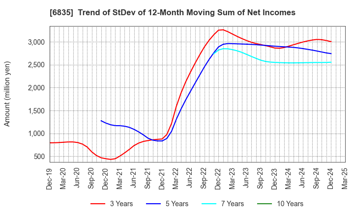 6835 ALLIED TELESIS HOLDINGS K.K.: Trend of StDev of 12-Month Moving Sum of Net Incomes