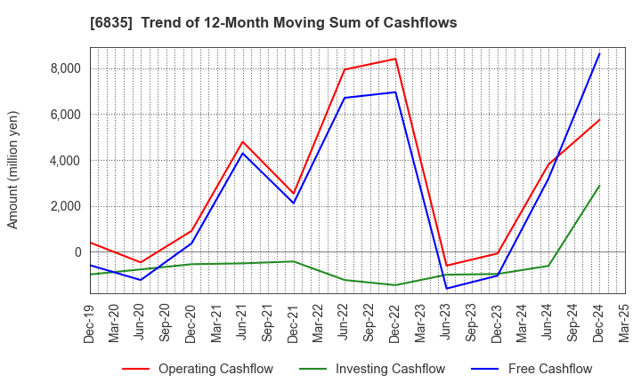 6835 ALLIED TELESIS HOLDINGS K.K.: Trend of 12-Month Moving Sum of Cashflows