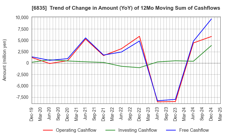 6835 ALLIED TELESIS HOLDINGS K.K.: Trend of Change in Amount (YoY) of 12Mo Moving Sum of Cashflows
