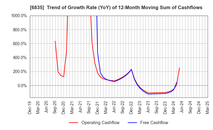 6835 ALLIED TELESIS HOLDINGS K.K.: Trend of Growth Rate (YoY) of 12-Month Moving Sum of Cashflows