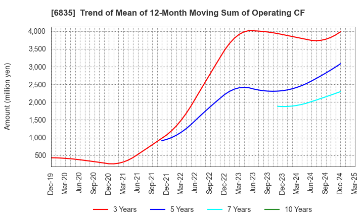 6835 ALLIED TELESIS HOLDINGS K.K.: Trend of Mean of 12-Month Moving Sum of Operating CF