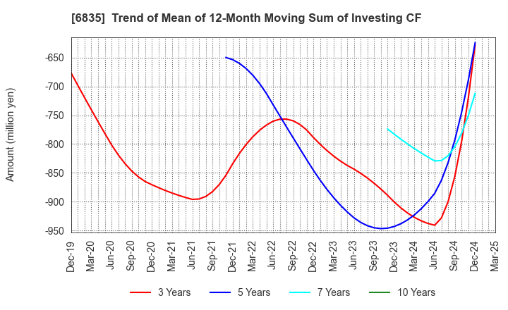6835 ALLIED TELESIS HOLDINGS K.K.: Trend of Mean of 12-Month Moving Sum of Investing CF