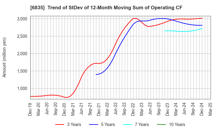 6835 ALLIED TELESIS HOLDINGS K.K.: Trend of StDev of 12-Month Moving Sum of Operating CF