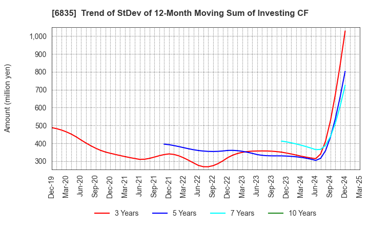 6835 ALLIED TELESIS HOLDINGS K.K.: Trend of StDev of 12-Month Moving Sum of Investing CF
