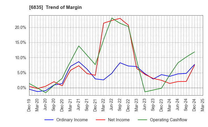 6835 ALLIED TELESIS HOLDINGS K.K.: Trend of Margin