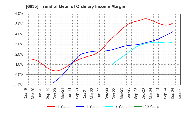 6835 ALLIED TELESIS HOLDINGS K.K.: Trend of Mean of Ordinary Income Margin