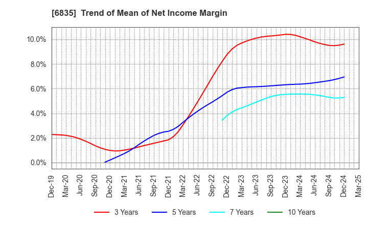 6835 ALLIED TELESIS HOLDINGS K.K.: Trend of Mean of Net Income Margin