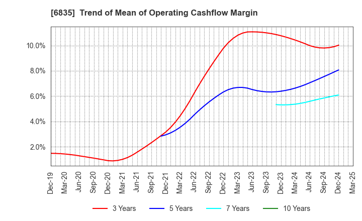 6835 ALLIED TELESIS HOLDINGS K.K.: Trend of Mean of Operating Cashflow Margin