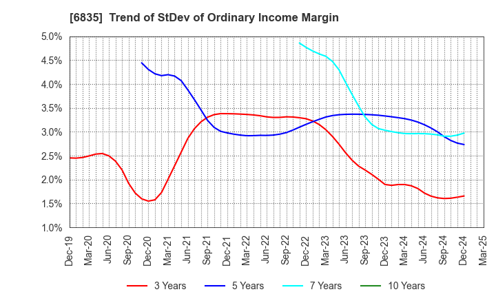 6835 ALLIED TELESIS HOLDINGS K.K.: Trend of StDev of Ordinary Income Margin