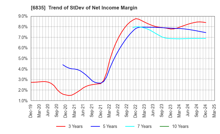 6835 ALLIED TELESIS HOLDINGS K.K.: Trend of StDev of Net Income Margin