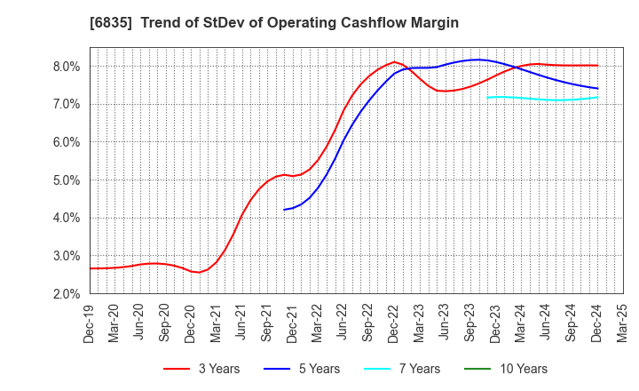 6835 ALLIED TELESIS HOLDINGS K.K.: Trend of StDev of Operating Cashflow Margin