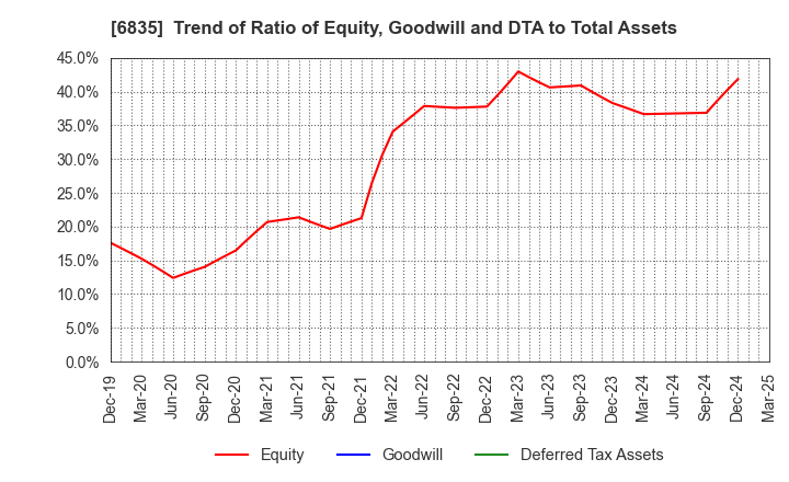 6835 ALLIED TELESIS HOLDINGS K.K.: Trend of Ratio of Equity, Goodwill and DTA to Total Assets