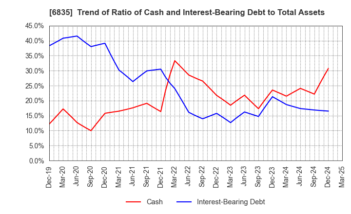6835 ALLIED TELESIS HOLDINGS K.K.: Trend of Ratio of Cash and Interest-Bearing Debt to Total Assets