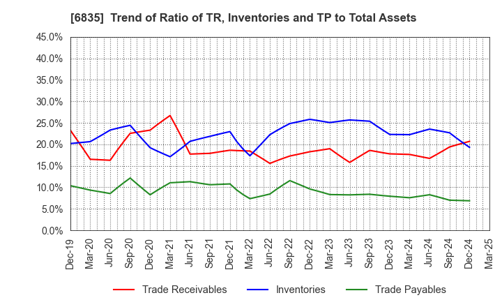 6835 ALLIED TELESIS HOLDINGS K.K.: Trend of Ratio of TR, Inventories and TP to Total Assets