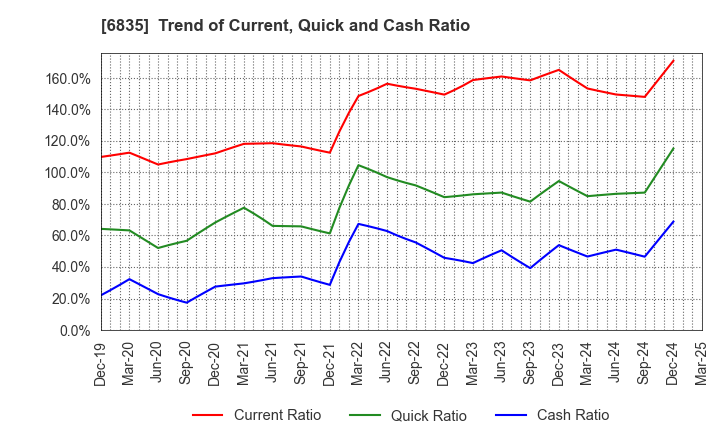 6835 ALLIED TELESIS HOLDINGS K.K.: Trend of Current, Quick and Cash Ratio