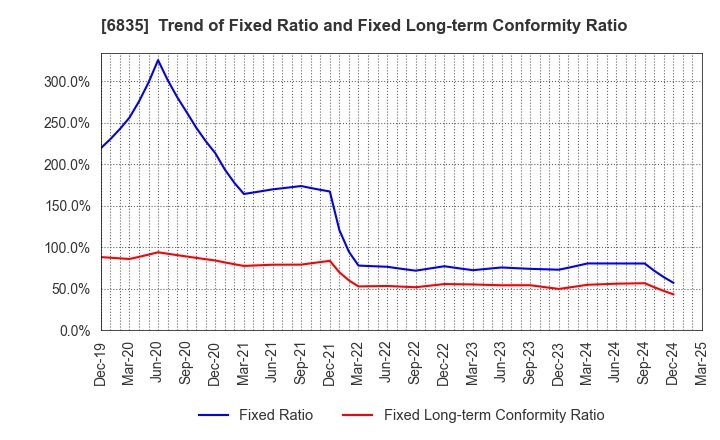6835 ALLIED TELESIS HOLDINGS K.K.: Trend of Fixed Ratio and Fixed Long-term Conformity Ratio