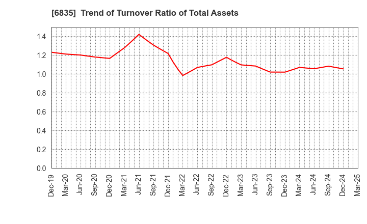 6835 ALLIED TELESIS HOLDINGS K.K.: Trend of Turnover Ratio of Total Assets