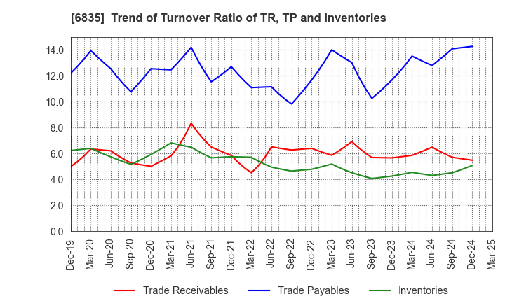 6835 ALLIED TELESIS HOLDINGS K.K.: Trend of Turnover Ratio of TR, TP and Inventories