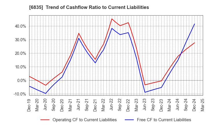 6835 ALLIED TELESIS HOLDINGS K.K.: Trend of Cashflow Ratio to Current Liabilities