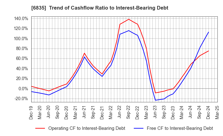 6835 ALLIED TELESIS HOLDINGS K.K.: Trend of Cashflow Ratio to Interest-Bearing Debt
