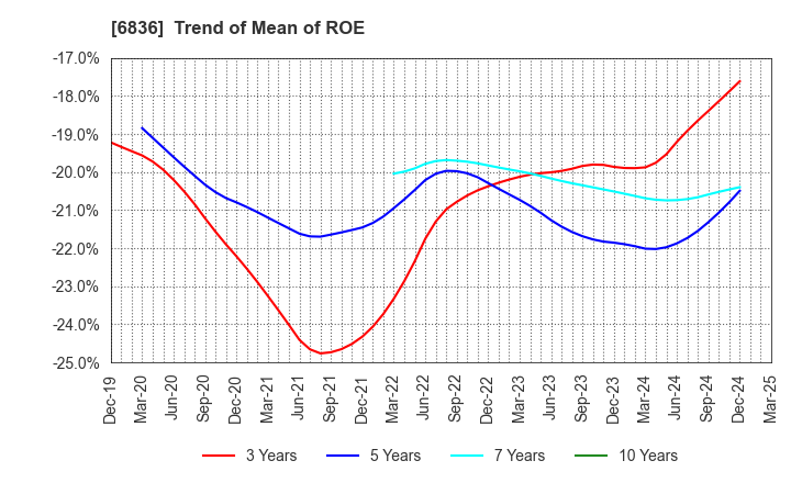 6836 PLAT'HOME CO.,LTD.: Trend of Mean of ROE