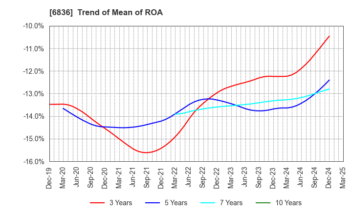 6836 PLAT'HOME CO.,LTD.: Trend of Mean of ROA