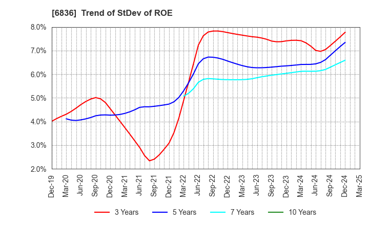 6836 PLAT'HOME CO.,LTD.: Trend of StDev of ROE