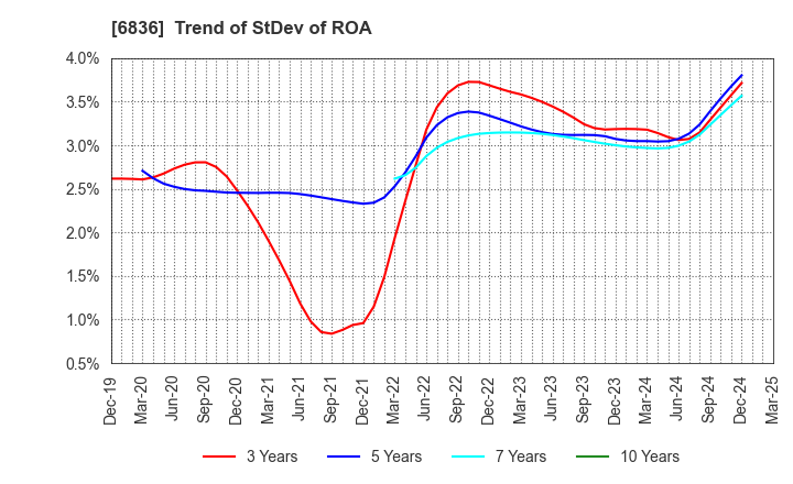 6836 PLAT'HOME CO.,LTD.: Trend of StDev of ROA