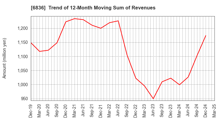 6836 PLAT'HOME CO.,LTD.: Trend of 12-Month Moving Sum of Revenues