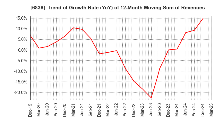 6836 PLAT'HOME CO.,LTD.: Trend of Growth Rate (YoY) of 12-Month Moving Sum of Revenues