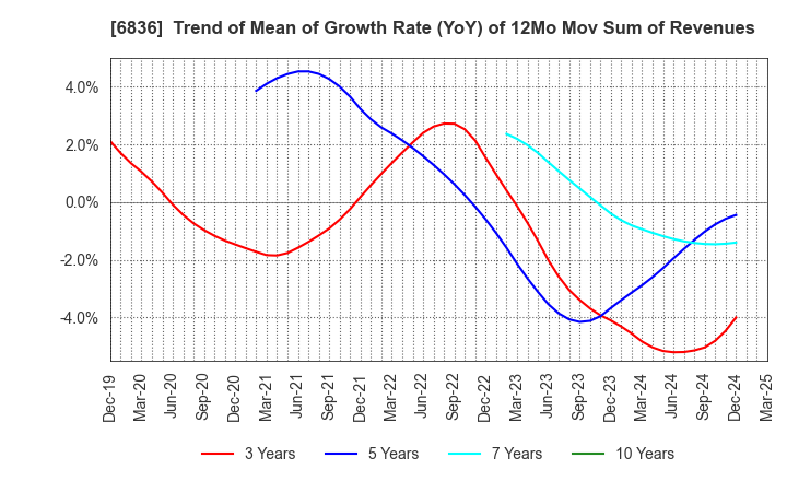 6836 PLAT'HOME CO.,LTD.: Trend of Mean of Growth Rate (YoY) of 12Mo Mov Sum of Revenues