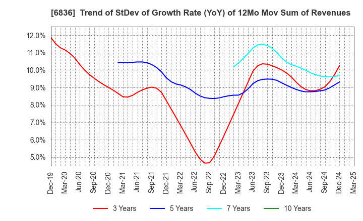 6836 PLAT'HOME CO.,LTD.: Trend of StDev of Growth Rate (YoY) of 12Mo Mov Sum of Revenues