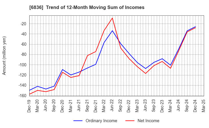 6836 PLAT'HOME CO.,LTD.: Trend of 12-Month Moving Sum of Incomes