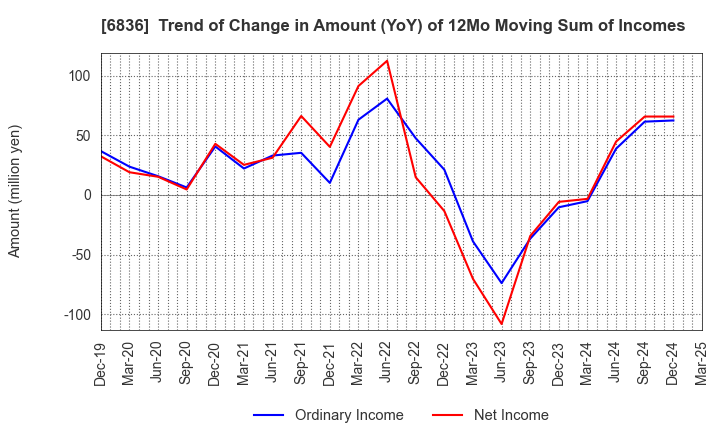 6836 PLAT'HOME CO.,LTD.: Trend of Change in Amount (YoY) of 12Mo Moving Sum of Incomes