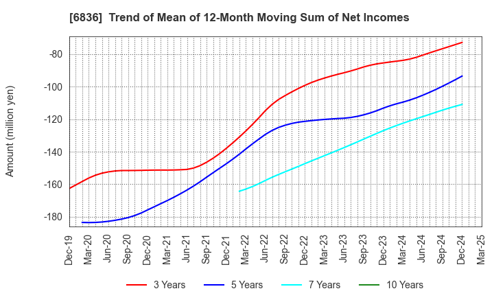 6836 PLAT'HOME CO.,LTD.: Trend of Mean of 12-Month Moving Sum of Net Incomes