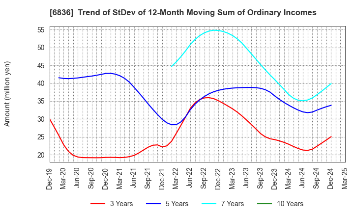 6836 PLAT'HOME CO.,LTD.: Trend of StDev of 12-Month Moving Sum of Ordinary Incomes