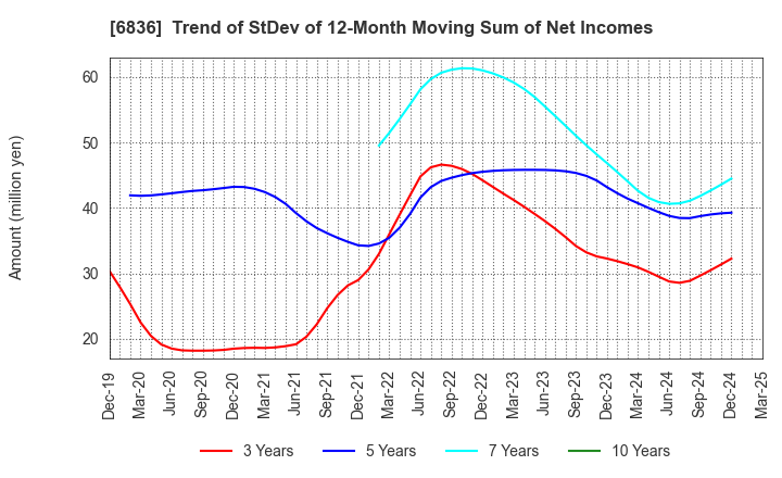6836 PLAT'HOME CO.,LTD.: Trend of StDev of 12-Month Moving Sum of Net Incomes