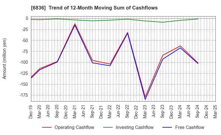 6836 PLAT'HOME CO.,LTD.: Trend of 12-Month Moving Sum of Cashflows