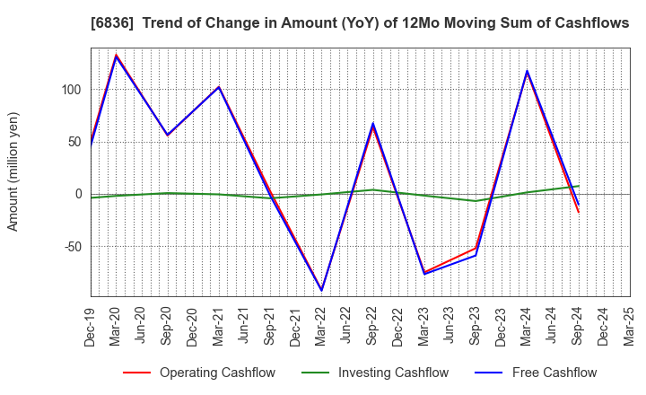 6836 PLAT'HOME CO.,LTD.: Trend of Change in Amount (YoY) of 12Mo Moving Sum of Cashflows