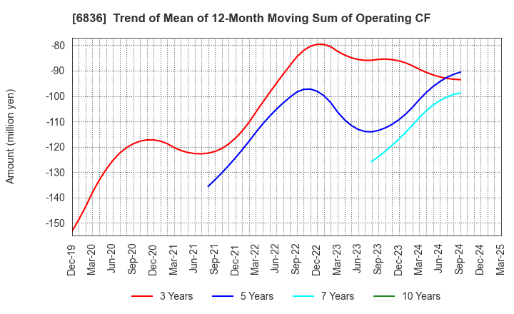 6836 PLAT'HOME CO.,LTD.: Trend of Mean of 12-Month Moving Sum of Operating CF