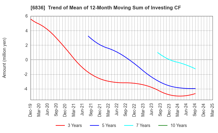 6836 PLAT'HOME CO.,LTD.: Trend of Mean of 12-Month Moving Sum of Investing CF