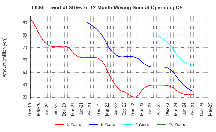 6836 PLAT'HOME CO.,LTD.: Trend of StDev of 12-Month Moving Sum of Operating CF