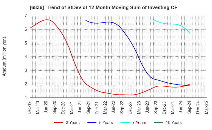 6836 PLAT'HOME CO.,LTD.: Trend of StDev of 12-Month Moving Sum of Investing CF