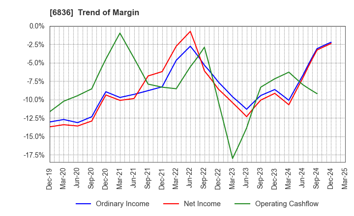 6836 PLAT'HOME CO.,LTD.: Trend of Margin