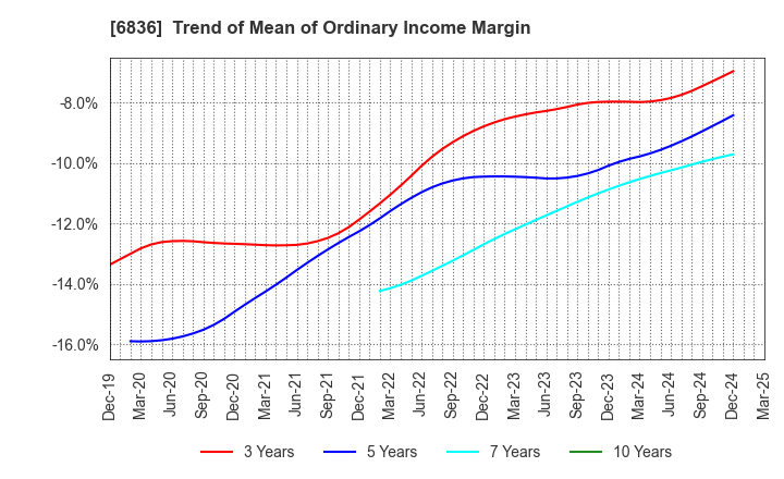 6836 PLAT'HOME CO.,LTD.: Trend of Mean of Ordinary Income Margin