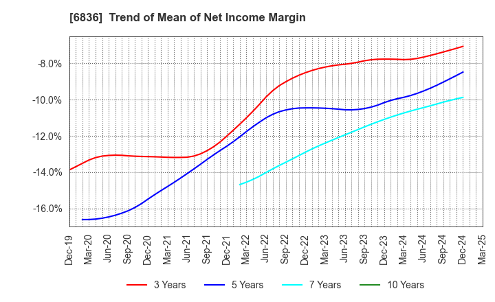 6836 PLAT'HOME CO.,LTD.: Trend of Mean of Net Income Margin